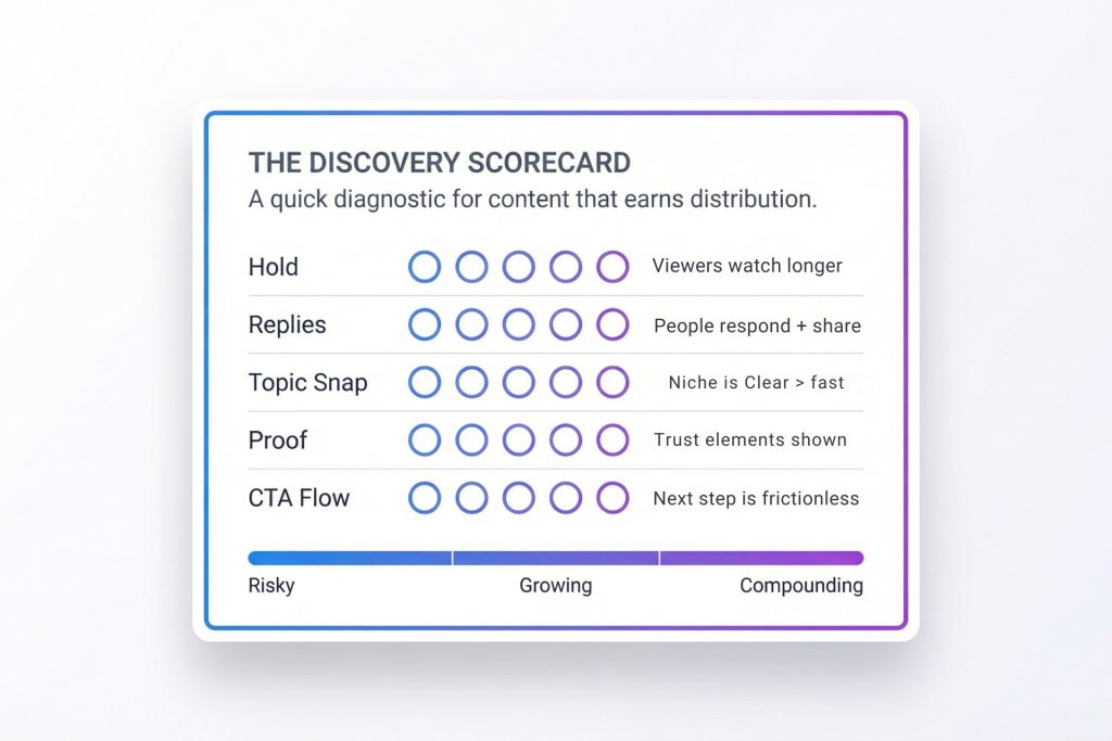 Algorithm alignment scorecard worksheet rating hold, replies, topic clarity, proof, and CTA flow to diagnose content distribution strength.
